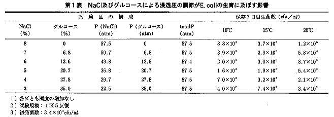 低塩漬け物の微生物制御技術第２報 浸透圧と各種有機酸が微生物の生育に及ぼす影響