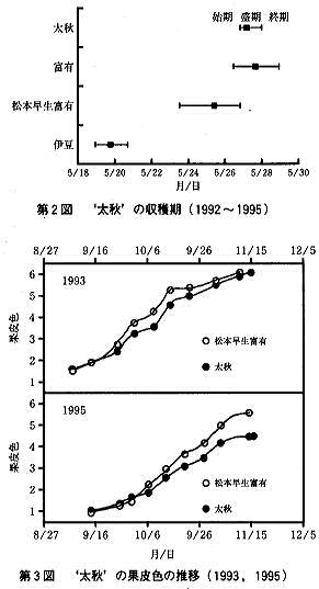 福岡県におけるカキ'太秋'の生育，果実品質，着花及び花粉に関する特性