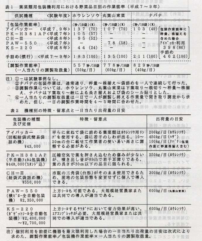 葉菜類用包装機の作業能率