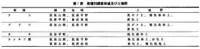 福岡県における樹園地土壌の理化学性の 実態と経年変化